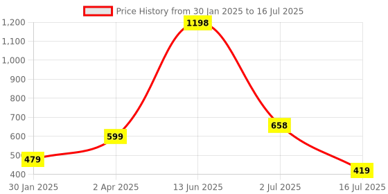 myntra.com Amour Secret Pack Of 2 Full Coverage Non Padded Everyday Bra amour secret Price History Graph from 30 Jan 2025 to 16 Jul 2025
