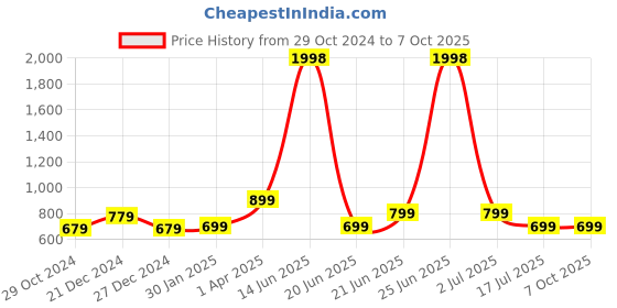 myntra.com Amour Secret Pack Of 2 Full Coverage Non Padded Everyday Bra amour secret Price History Graph from 29 Oct 2024 to 7 Oct 2025