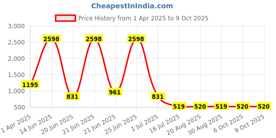 myntra.com Amour Secret Pack Of 2 Full Coverage Non Padded Everyday Bra amour secret Price History Graph from 1 Apr 2025 to 9 Oct 2025