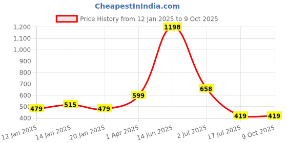 myntra.com Amour Secret Pack Of 2 Full Coverage Non Padded Everyday Bra amour secret Price History Graph from 12 Jan 2025 to 9 Oct 2025