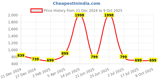 myntra.com Amour Secret Pack Of 2 Full Coverage Non Padded Everyday Bra amour secret Price History Graph from 21 Dec 2024 to 8 Oct 2025