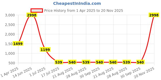 myntra.com Amour Secret Pack Of 2 Geometric Printed Lightly Padded Non-Wired All Day Comfort Bra amour secret Price History Graph from 1 Apr 2025 to 20 Nov 2025