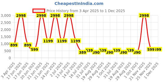 myntra.com Amour Secret Pack of 2 Graphic Printed Lightly Padded Workout Bra amour secret Price History Graph from 3 Apr 2025 to 1 Dec 2025