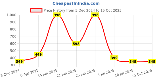 myntra.com Amour Secret Pack of 2 Half Coverage Bandeau Bra amour secret Price History Graph from 5 Dec 2024 to 14 Oct 2025