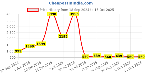 myntra.com Amour Secret Pack of 2 Lightly Padded All Day Comfort Seamless Bralette amour secret Price History Graph from 18 Sep 2024 to 13 Oct 2025