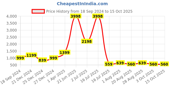 myntra.com Amour Secret Pack of 2 Lightly Padded All Day Comfort Seamless Bralette amour secret Price History Graph from 18 Sep 2024 to 14 Oct 2025