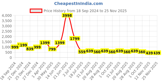 myntra.com Amour Secret Pack Of 2 Lightly Padded All Day Comfort Seamless Bralette Bra amour secret Price History Graph from 18 Sep 2024 to 25 Nov 2025