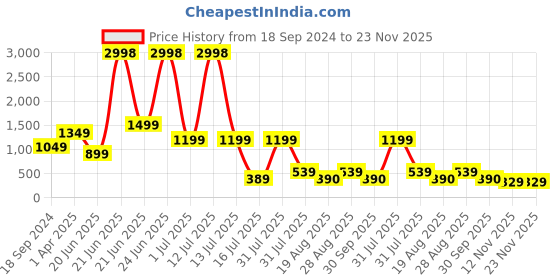 myntra.com Amour Secret Pack Of 2 Lightly Padded & Non-Wired Seamless Anti Odour Bralette Bra amour secret Price History Graph from 18 Sep 2024 to 23 Nov 2025