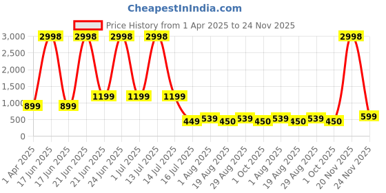 myntra.com Amour Secret Pack Of 2 Lightly Padded & Non-Wired Seamless Anti Odour Workout Bra amour secret Price History Graph from 1 Apr 2025 to 24 Nov 2025