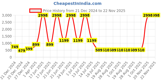 myntra.com Amour Secret Pack Of 2 Lightly Padded & Non-Wired Seamless Anti Odour Workout Bra amour secret Price History Graph from 21 Dec 2024 to 22 Nov 2025