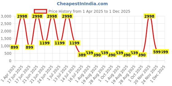 myntra.com Amour Secret Pack Of 2 Lightly Padded & Non-Wired Seamless Anti Odour Workout Bra amour secret Price History Graph from 1 Apr 2025 to 1 Dec 2025