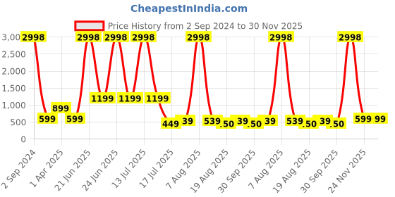 myntra.com Amour Secret Pack of 2 Lightly Padded Bra amour secret Price History Graph from 2 Sep 2024 to 30 Nov 2025