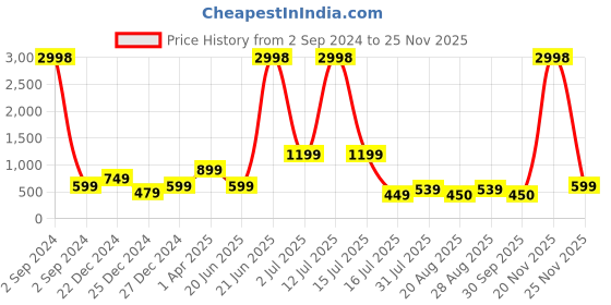 myntra.com Amour Secret Pack of 2 Lightly Padded Bra amour secret Price History Graph from 2 Sep 2024 to 24 Nov 2025