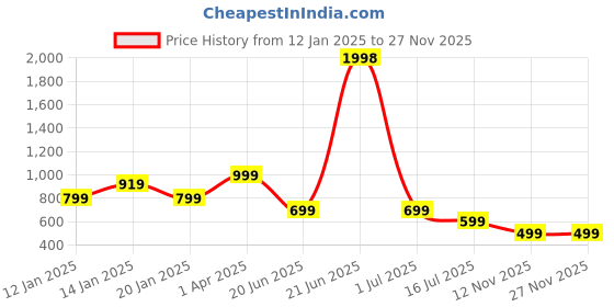 myntra.com Amour Secret Pack of 2 Lightly Padded Bra amour secret Price History Graph from 12 Jan 2025 to 25 Nov 2025