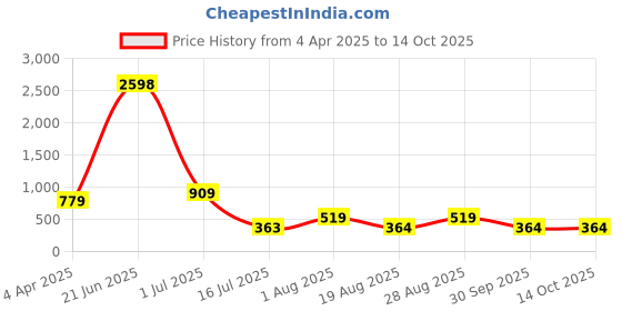 myntra.com Amour Secret Pack of 2 Lightly Padded Bra amour secret Price History Graph from 4 Apr 2025 to 13 Oct 2025