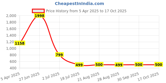 myntra.com Amour Secret Pack of 2 Lightly Padded Bra amour secret Price History Graph from 5 Apr 2025 to 15 Oct 2025