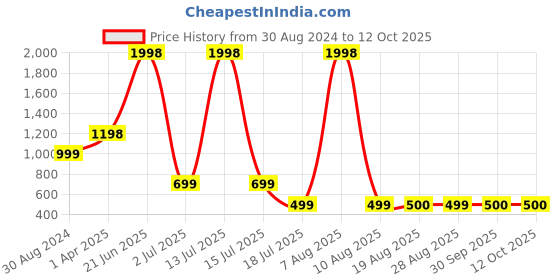 myntra.com Amour Secret Pack of 2 Lightly Padded Bra amour secret Price History Graph from 30 Aug 2024 to 12 Oct 2025