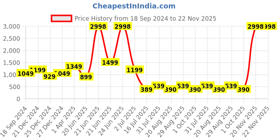 myntra.com Amour Secret Pack of 2 Lightly Padded Bra amour secret Price History Graph from 18 Sep 2024 to 22 Nov 2025