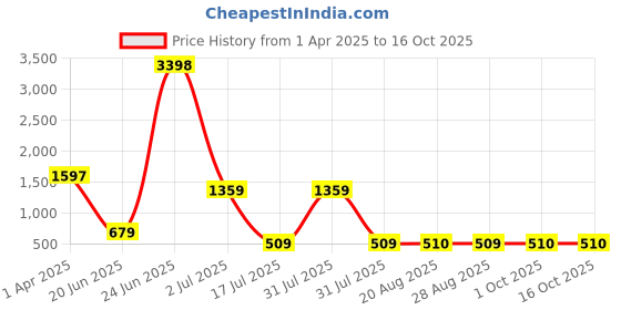 myntra.com Amour Secret Pack of 2 Lightly Padded Front Zipper Open Sports Bra amour secret Price History Graph from 1 Apr 2025 to 16 Oct 2025