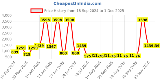 myntra.com Amour Secret Pack Of 2 Lightly Padded Full Coverage Anti Odour Seamless Sports Bra amour secret Price History Graph from 18 Sep 2024 to 30 Nov 2025