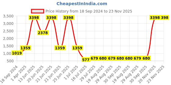 myntra.com Amour Secret Pack Of 2 Lightly Padded Full Coverage Anti Odour Seamless Sports Bra amour secret Price History Graph from 18 Sep 2024 to 22 Nov 2025