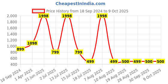 myntra.com Amour Secret Pack of 2 Lightly Padded Full Coverage Camisole amour secret Price History Graph from 18 Sep 2024 to 8 Oct 2025