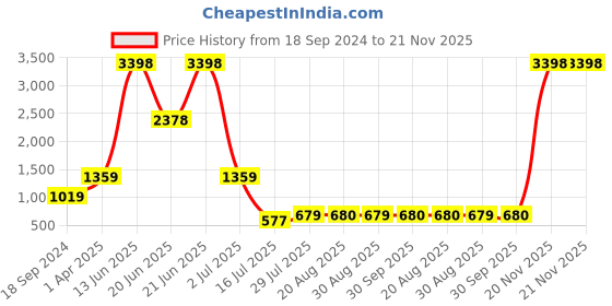 myntra.com Amour Secret Pack Of 2 Lightly Padded Full Coverage Seamless Slip-On Sports Bra amour secret Price History Graph from 18 Sep 2024 to 20 Nov 2025