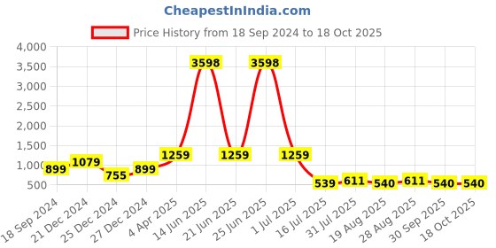 myntra.com Amour Secret Pack Of 2 Lightly Padded Full Coverage Seamless Sports Bra amour secret Price History Graph from 18 Sep 2024 to 16 Oct 2025