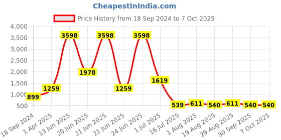 myntra.com Amour Secret Pack Of 2 Lightly Padded Medium Support Anti Odour Full Coverage Bra amour secret Price History Graph from 18 Sep 2024 to 7 Oct 2025