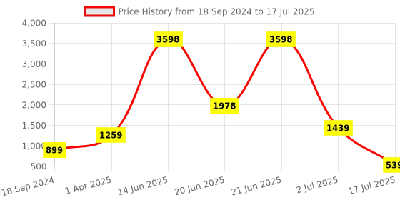 myntra.com Amour Secret Pack Of 2 Lightly Padded Medium Support Anti Odour Full Coverage Bra amour secret Price History Graph from 18 Sep 2024 to 17 Jul 2025