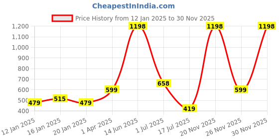 myntra.com Amour Secret Pack Of 2 Lightly Padded Non-Wired All Day Comfort Bra amour secret Price History Graph from 12 Jan 2025 to 30 Nov 2025