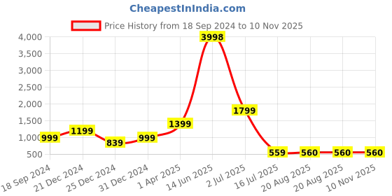 myntra.com Amour Secret Pack Of 2 Lightly Padded Non-Wired All Day Comfort Bra amour secret Price History Graph from 18 Sep 2024 to 9 Nov 2025