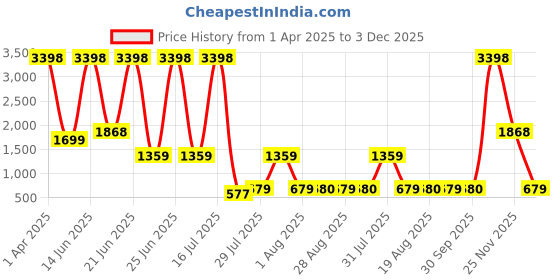 myntra.com Amour Secret Pack Of 2 Lightly Padded Non-Wired Anti Odour All Day Comfort Bra amour secret Price History Graph from 1 Apr 2025 to 3 Dec 2025