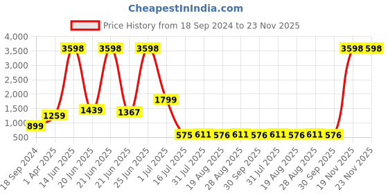 myntra.com Amour Secret Pack Of 2 Lightly Padded Non-Wired Anti Odour Full Coverage Sports Bra amour secret Price History Graph from 18 Sep 2024 to 22 Nov 2025