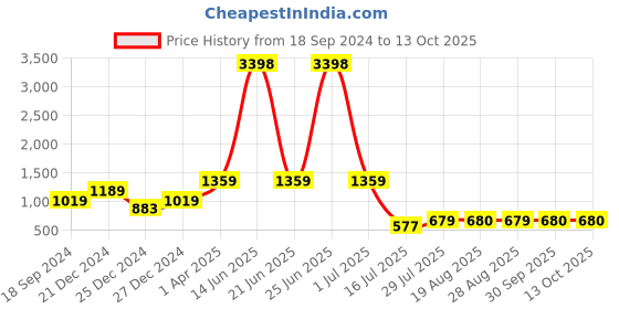 myntra.com Amour Secret Pack Of 2 Lightly Padded Non-Wired Anti Odour Full Coverage Sports Bra amour secret Price History Graph from 18 Sep 2024 to 13 Oct 2025