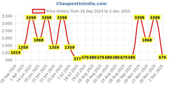 myntra.com Amour Secret Pack Of 2 Lightly Padded Non-Wired Anti Odour Full Coverage Sports Bra amour secret Price History Graph from 18 Sep 2024 to 30 Nov 2025