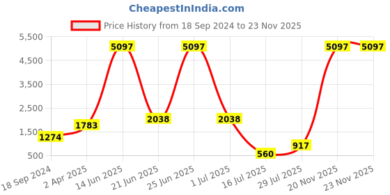 myntra.com Amour Secret Pack Of 2 Lightly Padded Non-Wired Anti Odour Full Coverage Sports Bra amour secret Price History Graph from 18 Sep 2024 to 23 Nov 2025