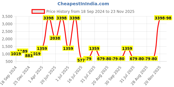 myntra.com Amour Secret Pack Of 2 Lightly Padded Non-Wired Anti Odour Full Coverage Sports Bra amour secret Price History Graph from 18 Sep 2024 to 23 Nov 2025