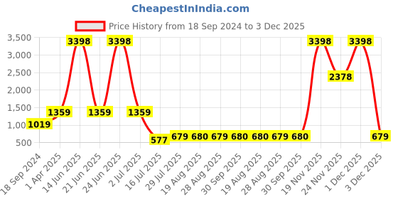 myntra.com Amour Secret Pack Of 2 Lightly Padded Non-Wired Anti Odour Full Coverage Sports Bra amour secret Price History Graph from 18 Sep 2024 to 3 Dec 2025
