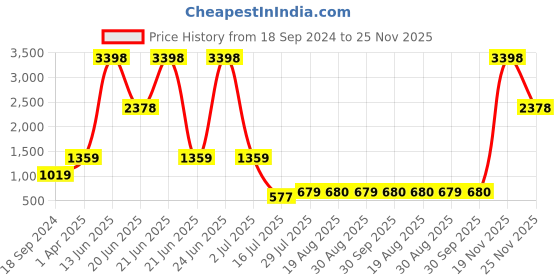 myntra.com Amour Secret Pack Of 2 Lightly Padded Non-Wired Anti Odour Full Coverage Sports Bra amour secret Price History Graph from 18 Sep 2024 to 25 Nov 2025