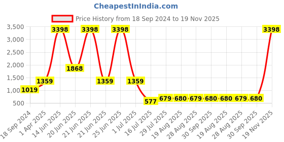 myntra.com Amour Secret Pack Of 2 Lightly Padded Non-Wired Anti Odour Full Coverage Sports Bra amour secret Price History Graph from 18 Sep 2024 to 19 Nov 2025