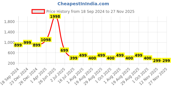 myntra.com Amour Secret Pack of 2 Lightly Padded Non Wired Bra amour secret Price History Graph from 18 Sep 2024 to 27 Nov 2025