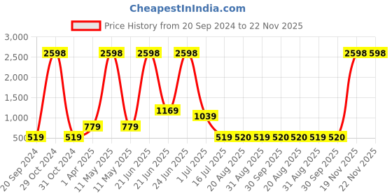 myntra.com Amour Secret Pack Of 2 Lightly Padded Non Wired Bra amour secret Price History Graph from 20 Sep 2024 to 22 Nov 2025
