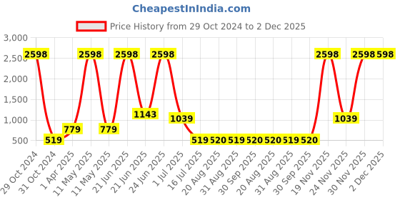 myntra.com Amour Secret Pack Of 2 Lightly Padded Non Wired Bra amour secret Price History Graph from 29 Oct 2024 to 2 Dec 2025