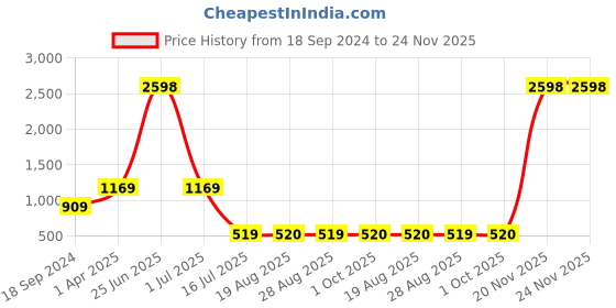 myntra.com Amour Secret Pack of 2 Lightly Padded Non Wired Bra amour secret Price History Graph from 18 Sep 2024 to 24 Nov 2025