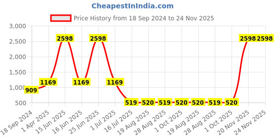 myntra.com Amour Secret Pack of 2 Lightly Padded Non Wired Bra amour secret Price History Graph from 18 Sep 2024 to 23 Nov 2025