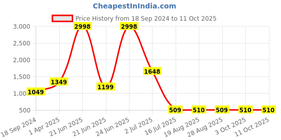 myntra.com Amour Secret Pack of 2 Lightly Padded Non Wired Bra amour secret Price History Graph from 18 Sep 2024 to 10 Oct 2025
