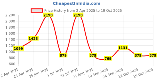 myntra.com Amour Secret Pack of 2 Lightly Padded Non-Wired Seamless Strapless Lace Bandeau Bra amour secret Price History Graph from 2 Apr 2025 to 17 Oct 2025