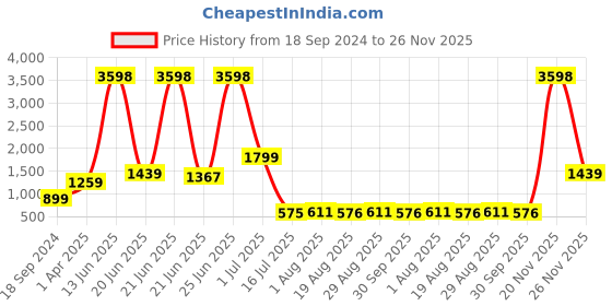 myntra.com Amour Secret Pack Of 2 Lightly Padded Non-Wired Workout Bra amour secret Price History Graph from 18 Sep 2024 to 26 Nov 2025