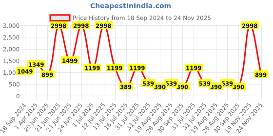 myntra.com Amour Secret Pack Of 2 Lightly Padded Non-Wired Workout Bra amour secret Price History Graph from 18 Sep 2024 to 24 Nov 2025